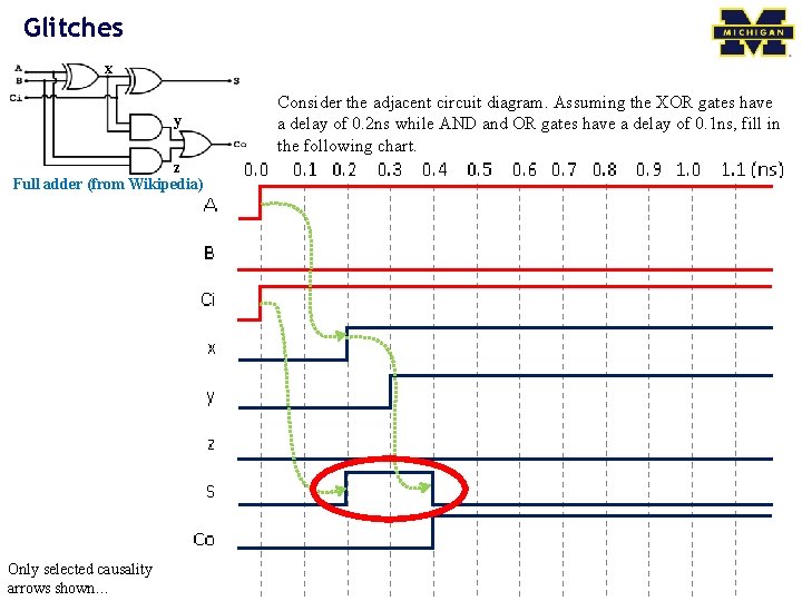 Glitches x y z Full adder (from Wikipedia) Only selected causality arrows shown… Consider