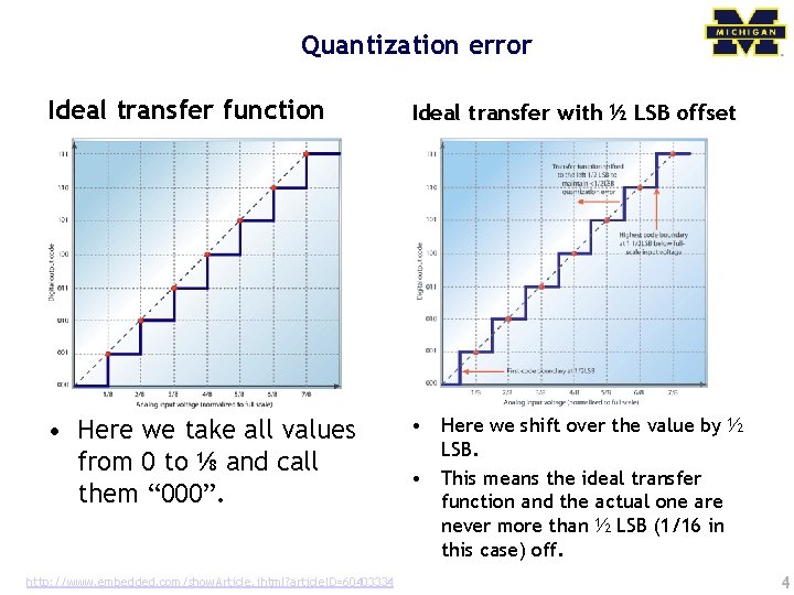 Quantization error Ideal transfer function Ideal transfer with ½ LSB offset • Here we