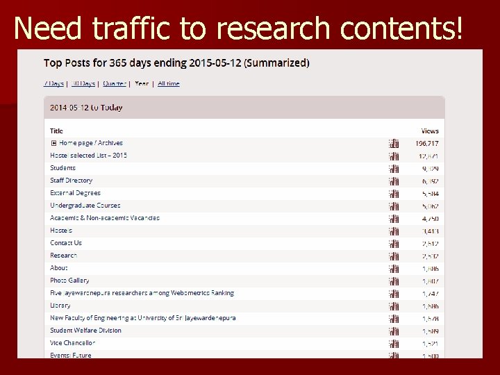Need traffic to research contents! 