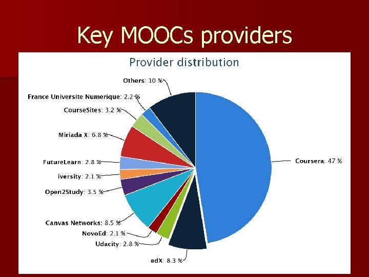 Key MOOCs providers 
