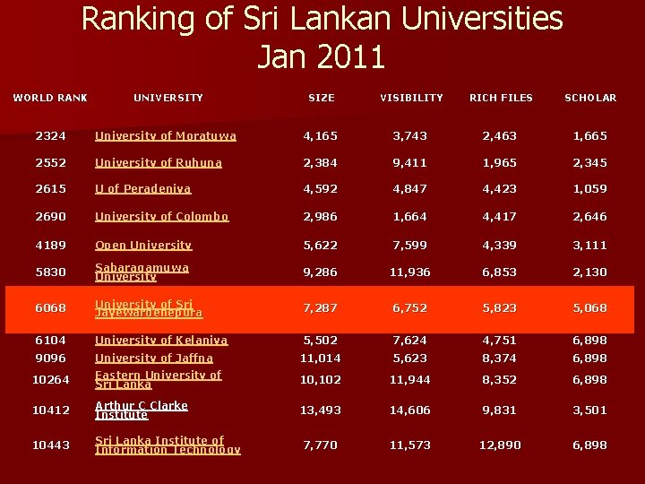 Ranking of Sri Lankan Universities Jan 2011 WORLD RANK UNIVERSITY SIZE VISIBILITY RICH FILES