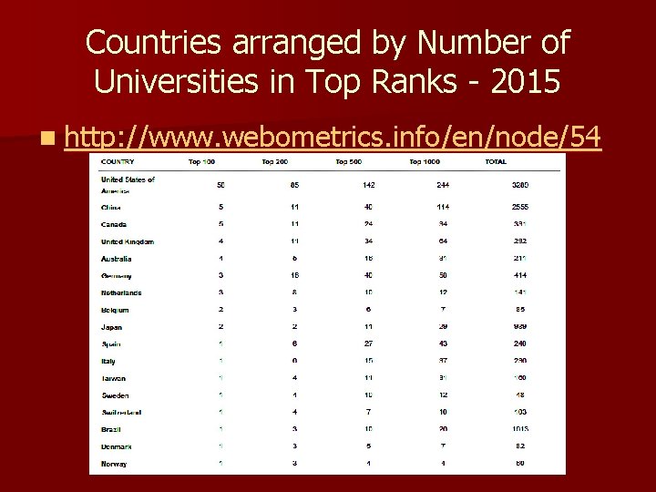 Countries arranged by Number of Universities in Top Ranks - 2015 n http: //www.