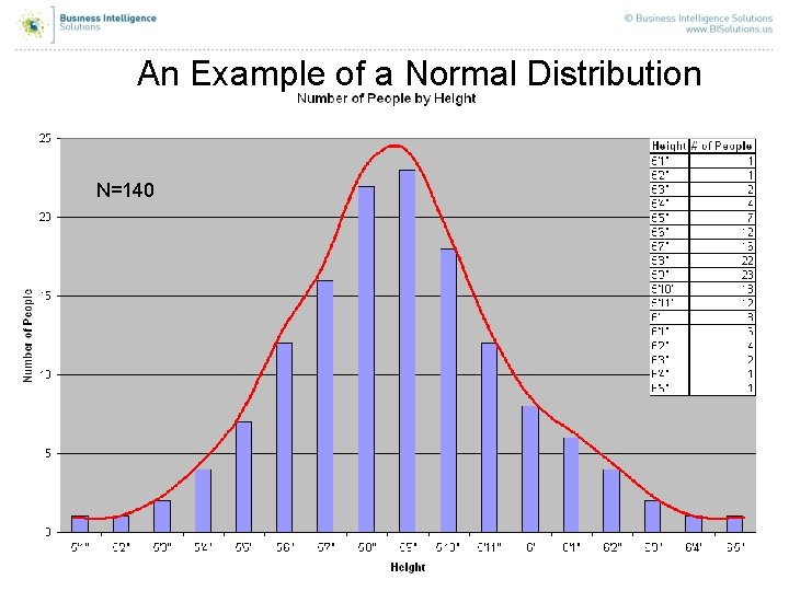 An Example of a Normal Distribution N=140 15 