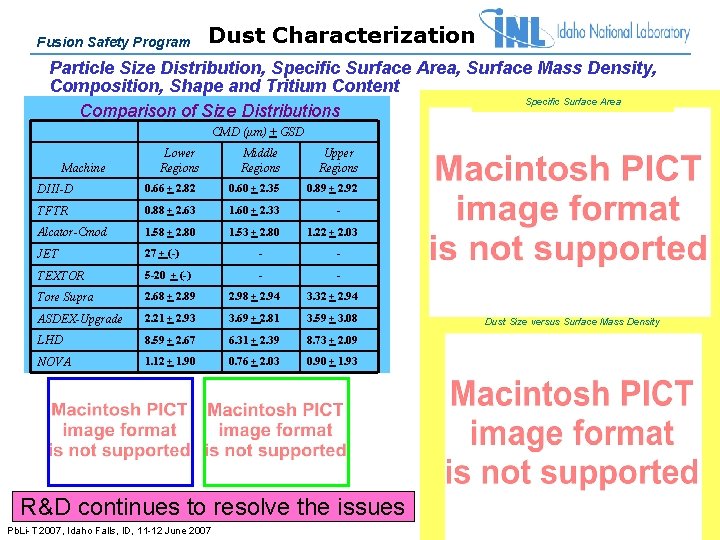 Fusion Safety Program Dust Characterization Particle Size Distribution, Specific Surface Area, Surface Mass Density,