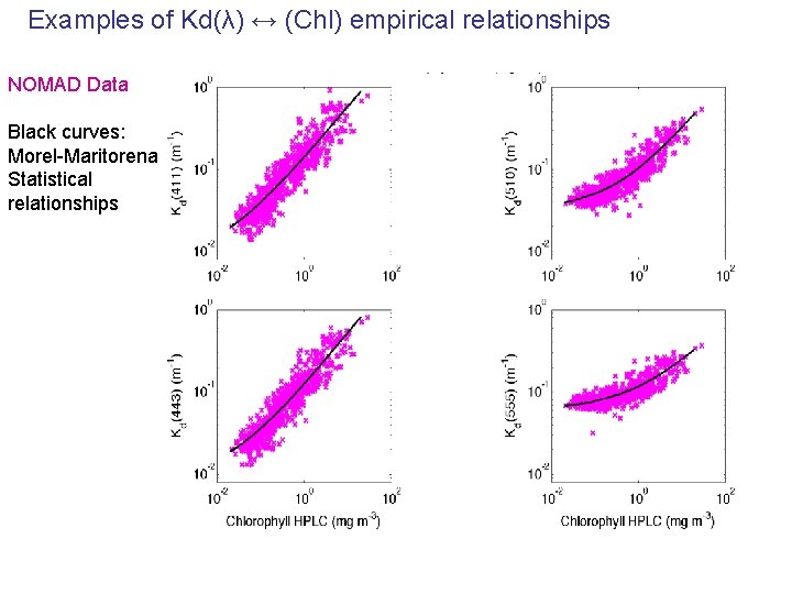 Examples of Kd(λ) ↔ (Chl) empirical relationships NOMAD Data Black curves: Morel-Maritorena Statistical relationships