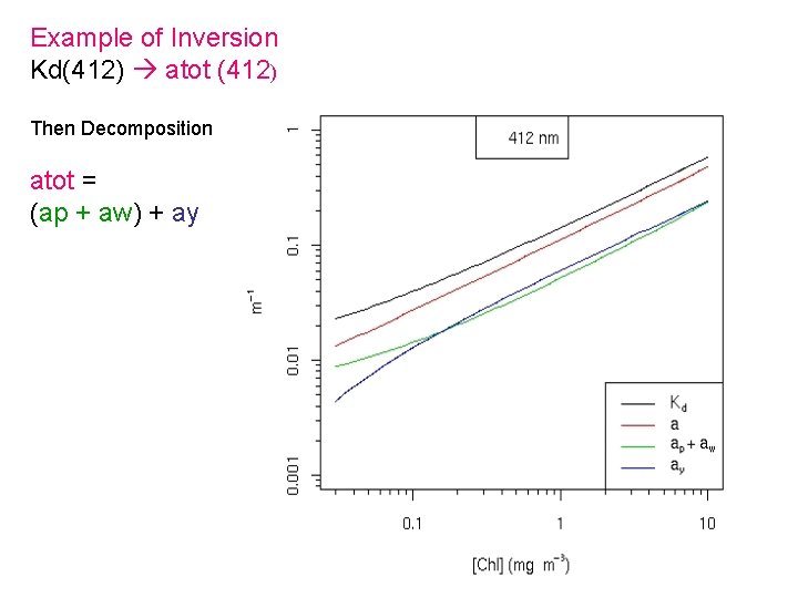 Example of Inversion Kd(412) atot (412) Then Decomposition atot = (ap + aw) +