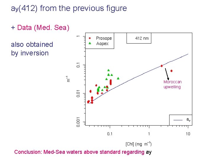 ay(412) from the previous figure + Data (Med. Sea) also obtained by inversion Moroccan