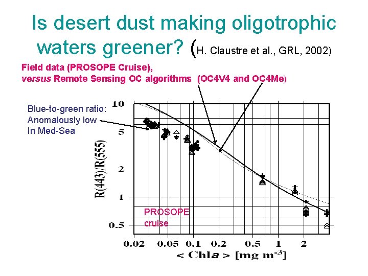 Is desert dust making oligotrophic waters greener? (H. Claustre et al. , GRL, 2002)