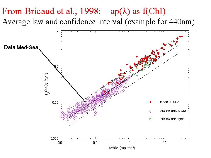 From Bricaud et al. , 1998: ap(λ) as f(Chl) Average law and confidence interval