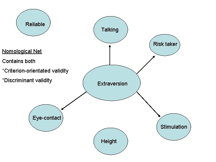 Reliable Talking Risk taker Nomological Net Contains both *Criterion-orientated validity *Discriminant validity Extraversion Eye-contact