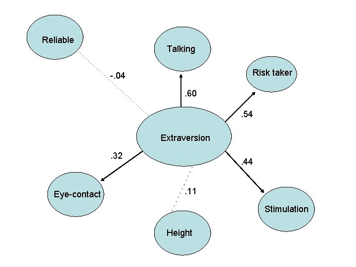 Reliable Talking Risk taker -. 04. 60 . 54 Extraversion. 32 Eye-contact . 44.