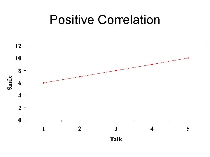 Positive Correlation 