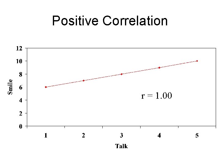 Positive Correlation r = 1. 00 