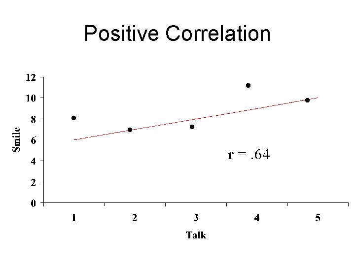 Positive Correlation . . r =. 64 . 