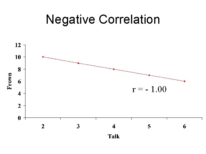 Negative Correlation r = - 1. 00 