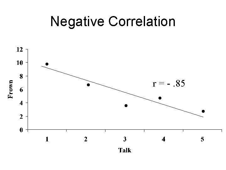 Negative Correlation . . r = -. 85 . 