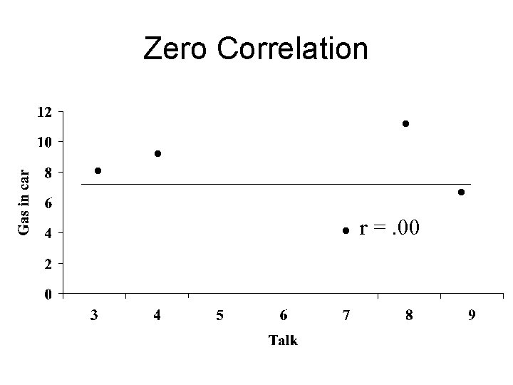 Zero Correlation . . . r =. 00 