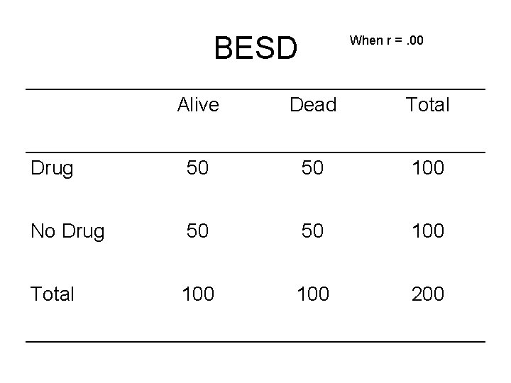 BESD When r =. 00 Alive Dead Total Drug 50 50 100 No Drug
