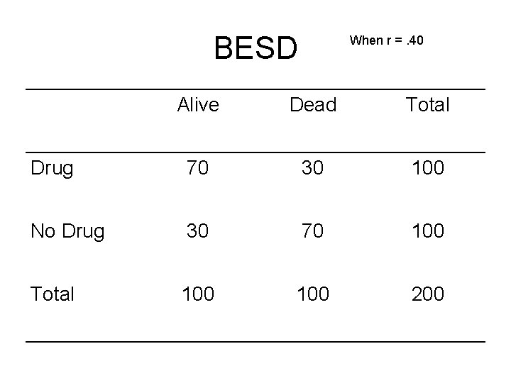 BESD When r =. 40 Alive Dead Total Drug 70 30 100 No Drug