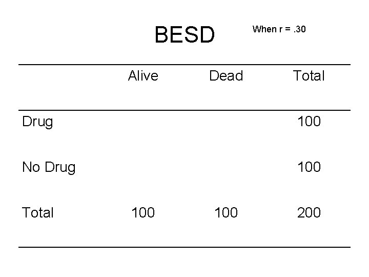 BESD Alive Dead When r =. 30 Total Drug 100 No Drug 100 Total