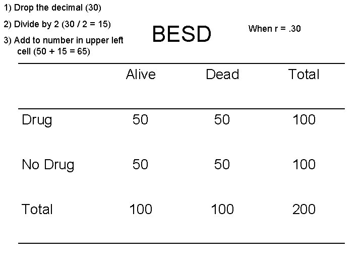 1) Drop the decimal (30) 2) Divide by 2 (30 / 2 = 15)