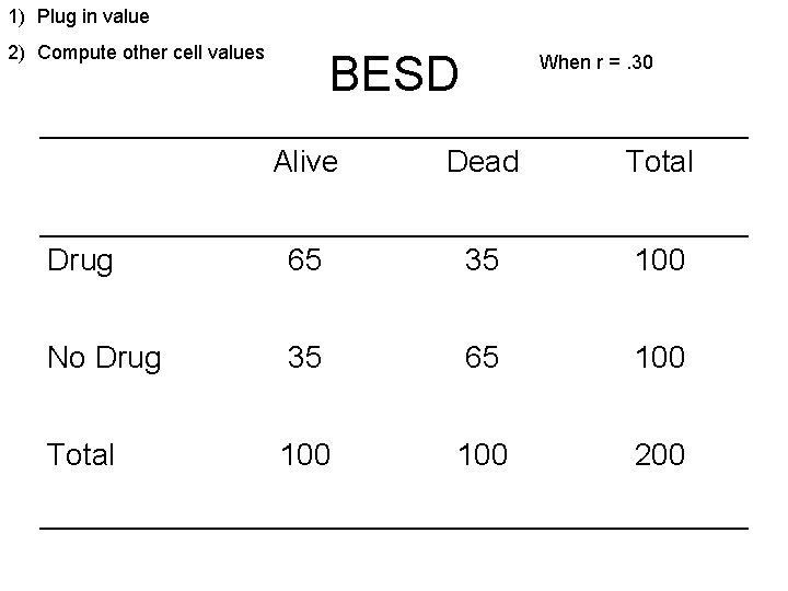 1) Plug in value 2) Compute other cell values BESD When r =. 30