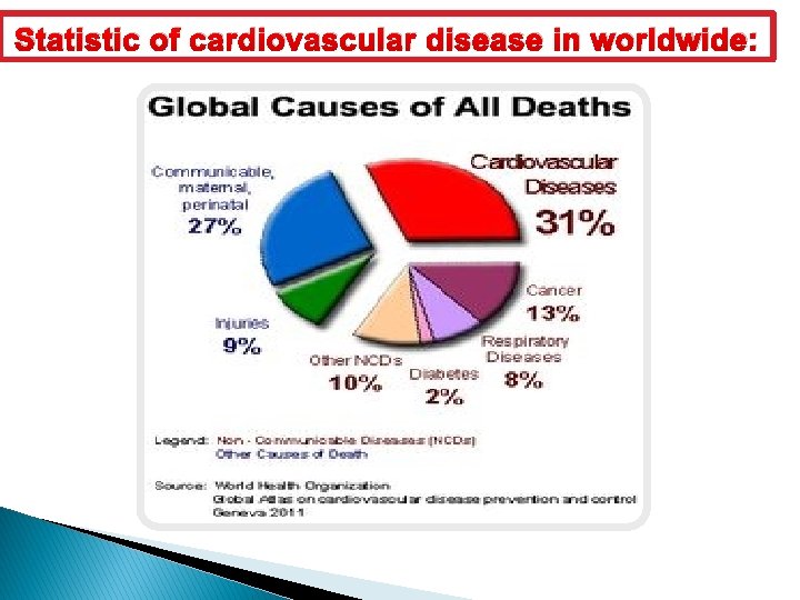 Statistic of cardiovascular disease in worldwide: 