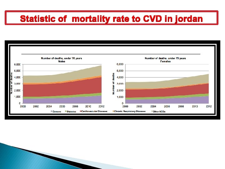 Statistic of mortality rate to CVD in jordan 