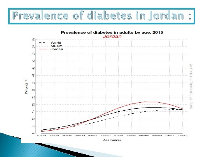 Prevalence of diabetes in Jordan : 