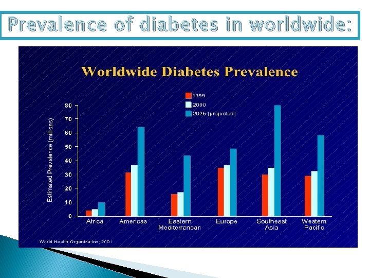 Prevalence of diabetes in worldwide: 