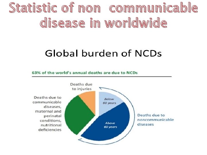 Statistic of non communicable disease in worldwide 