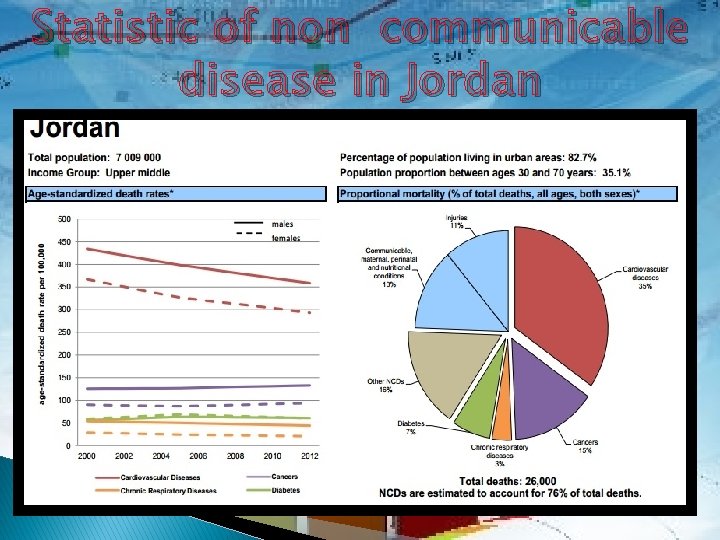 Statistic of non communicable disease in Jordan 