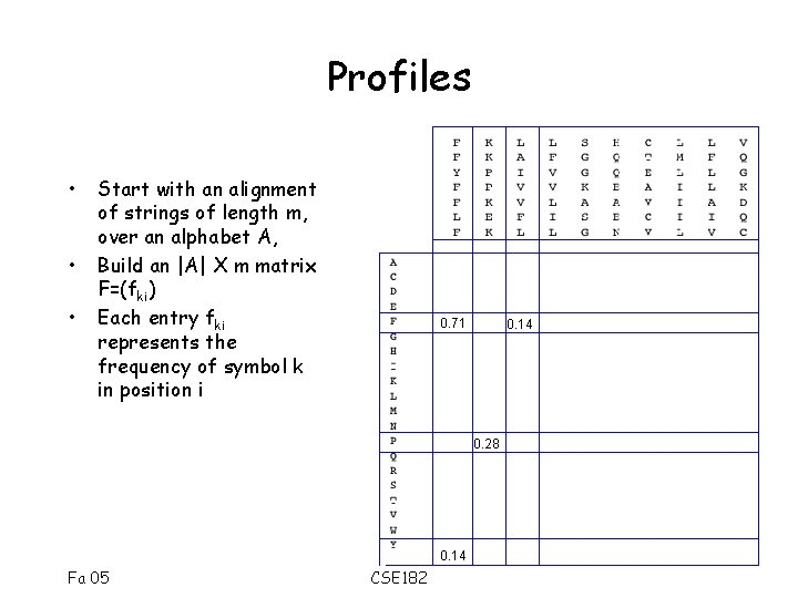 Profiles • • • Start with an alignment of strings of length m, over