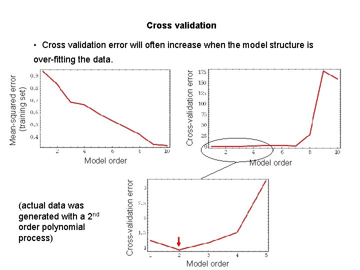 Cross validation • Cross validation error will often increase when the model structure is