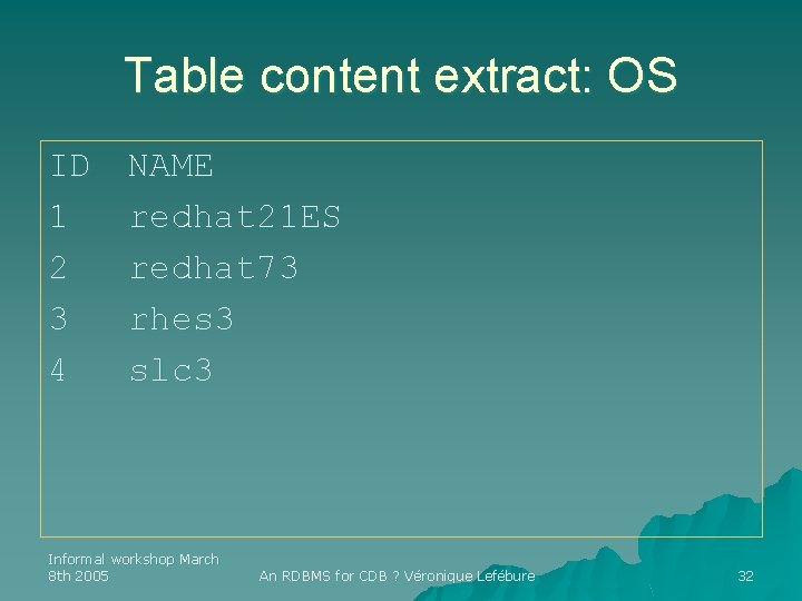 Table content extract: OS ID 1 2 3 4 NAME redhat 21 ES redhat