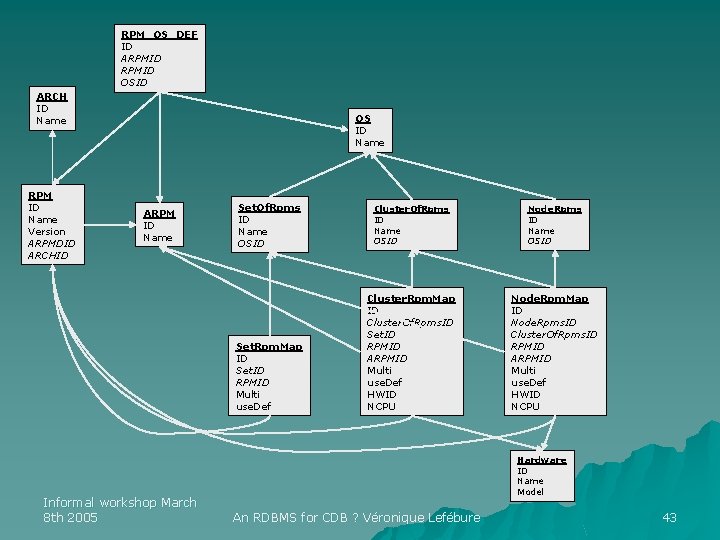 RPM_OS_DEF ID ARPMID OSID ARCH ID Name RPM ID Name Version ARPMDID ARCHID OS