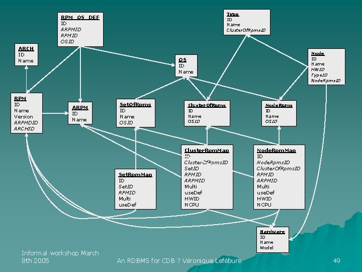Type ID Name Cluster. Of. Rpms. ID RPM_OS_DEF ID ARPMID OSID ARCH ID Name