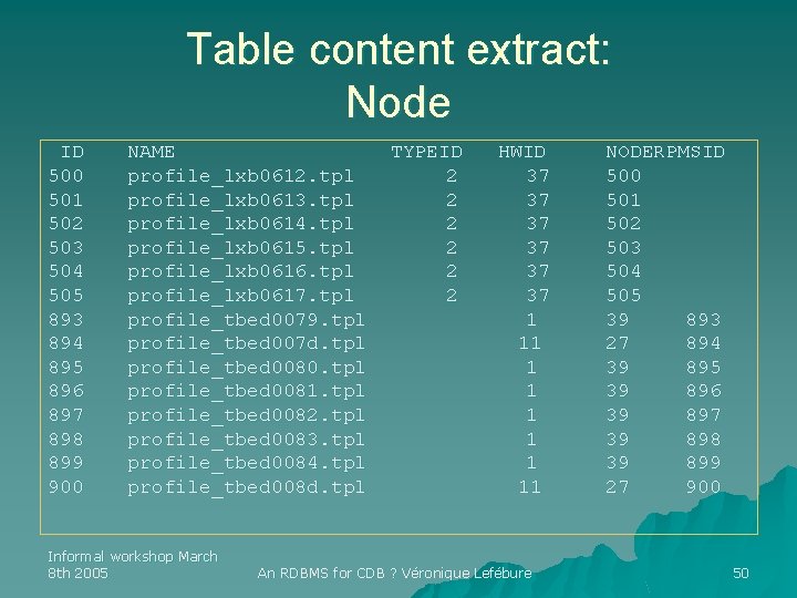 Table content extract: Node ID 500 501 502 503 504 505 893 894 895