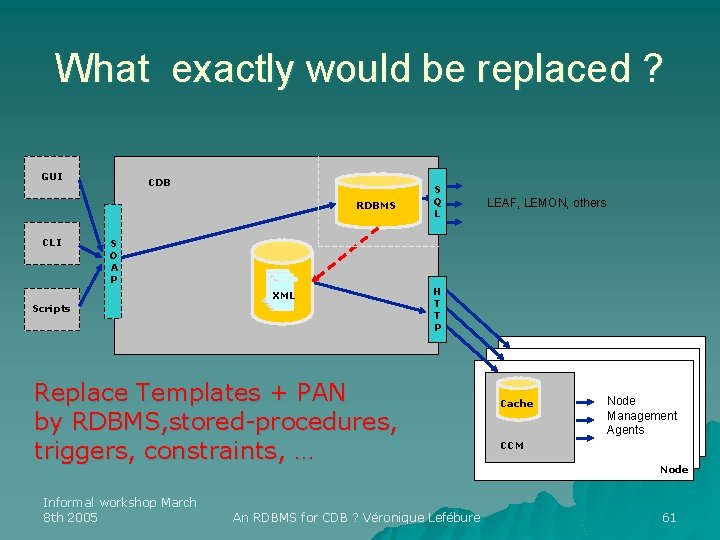 What exactly would be replaced ? GUI CDB RDBMS CLI S Q L LEAF,