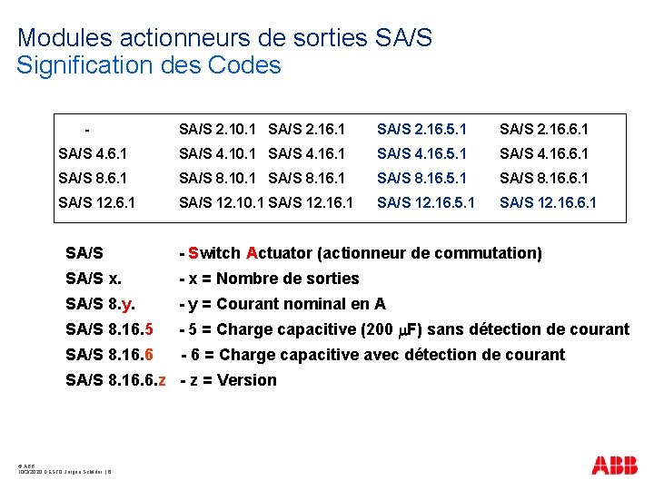 Modules actionneurs de sorties SA/S Signification des Codes - SA/S 2. 10. 1 SA/S