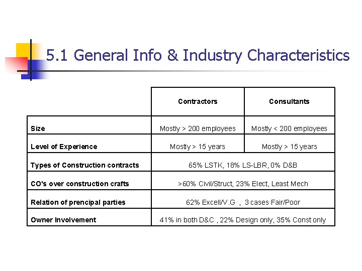 5. 1 General Info & Industry Characteristics Size Level of Experience Types of Construction