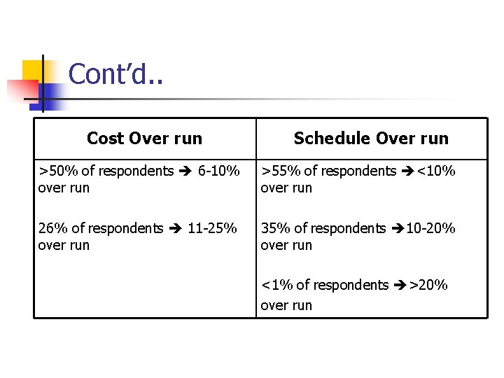 Cont’d. . Cost Over run Schedule Over run >50% of respondents 6 -10% over