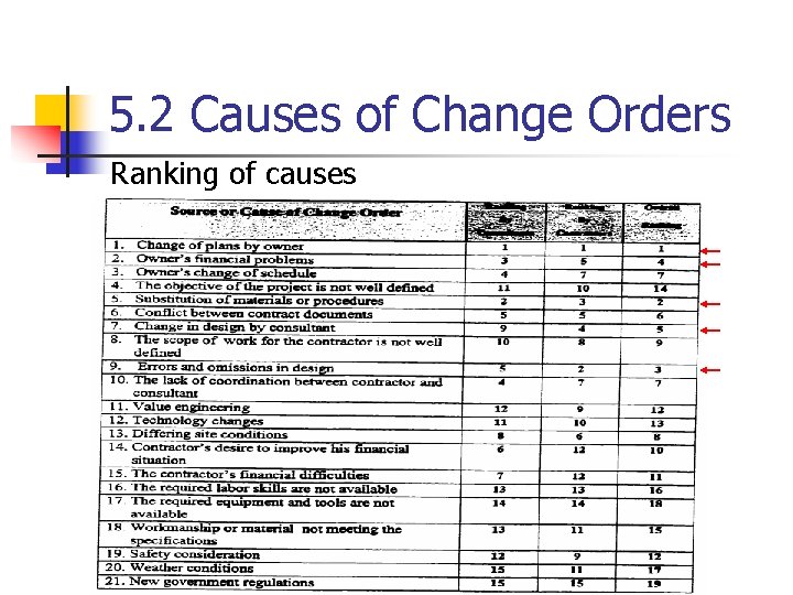 5. 2 Causes of Change Orders Ranking of causes 