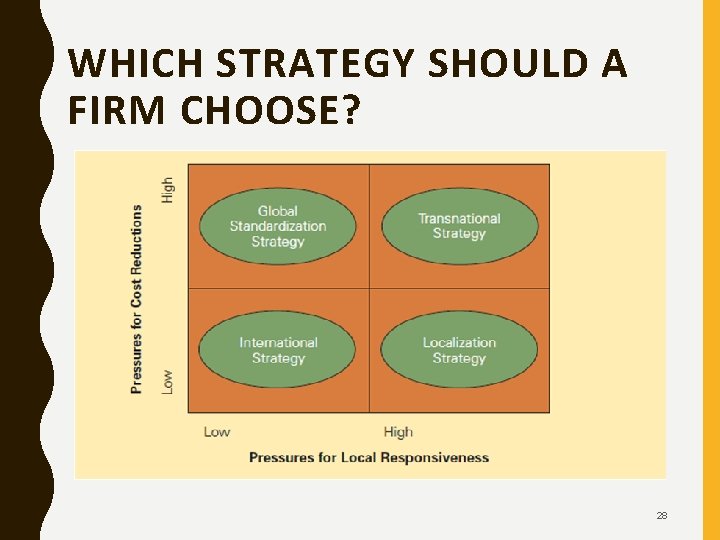 WHICH STRATEGY SHOULD A FIRM CHOOSE? 28 