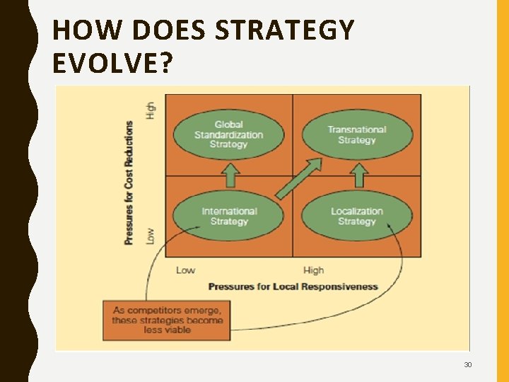 HOW DOES STRATEGY EVOLVE? 30 