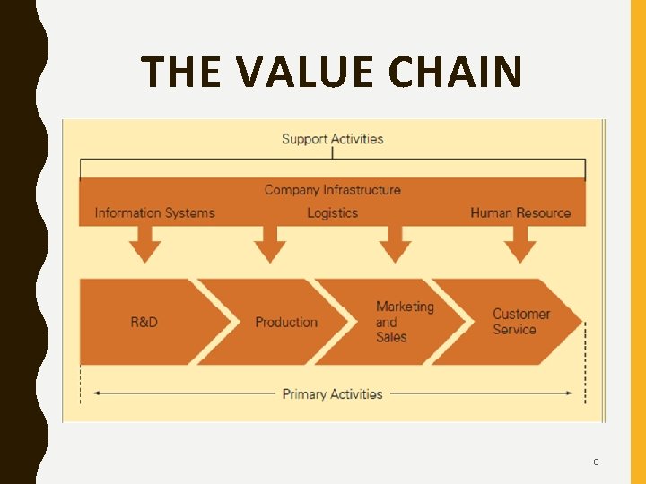 THE VALUE CHAIN 8 