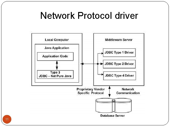 Network Protocol driver 11 