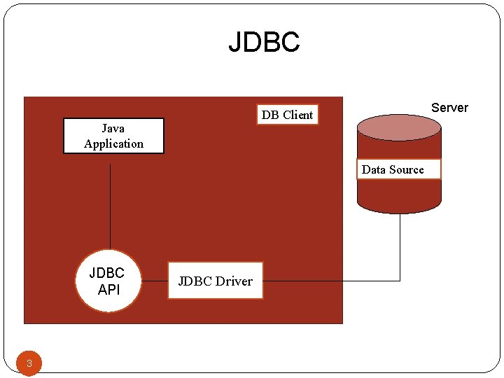 JDBC Server DB Client Java Application Data Source JDBC API 3 3 JDBC Driver