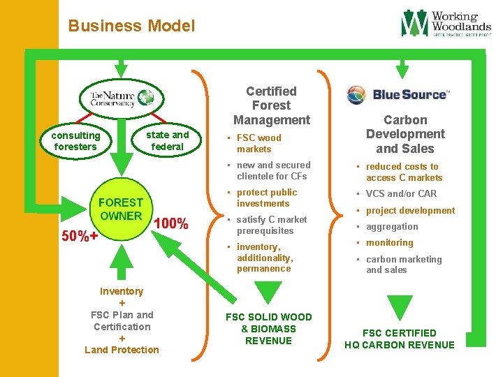 Business Model Certified Forest Management consulting foresters 50%+ state and federal 100% Inventory +