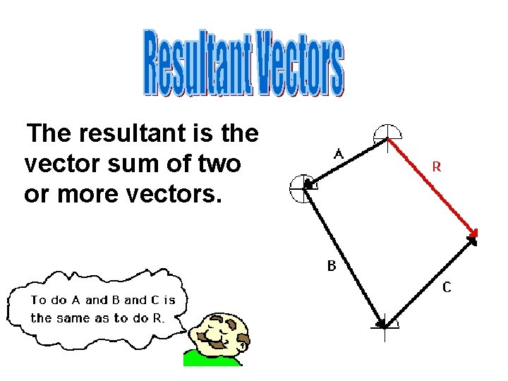 The resultant is the vector sum of two or more vectors. 